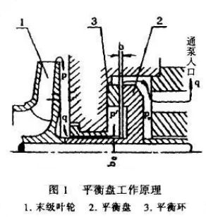 多級(jí)離心泵平衡盤(pán)間隙是多少